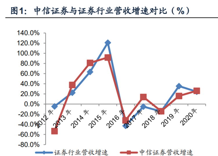 证券利润(证券投资收益)