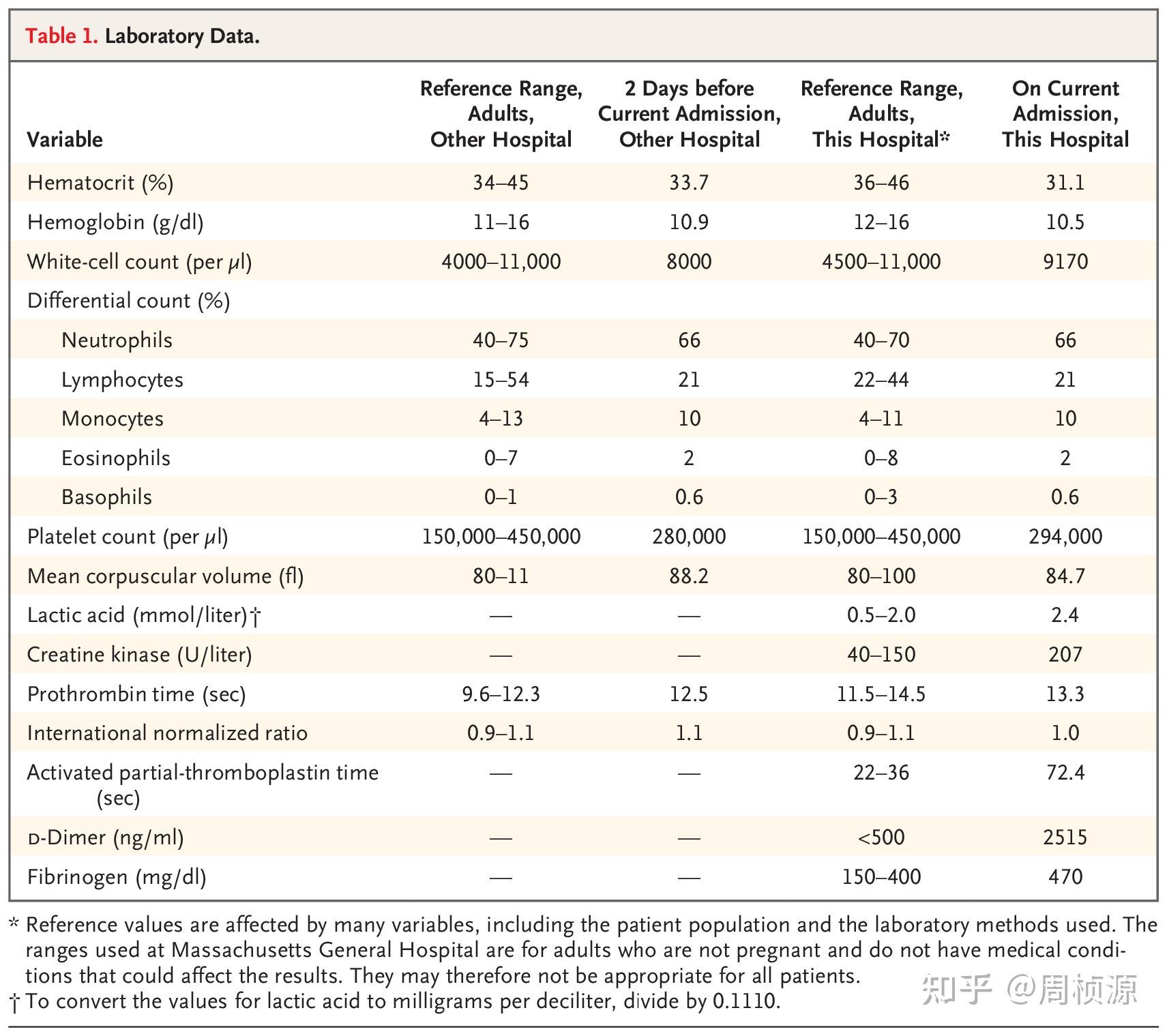 Nejm 2021 Case 17 知乎