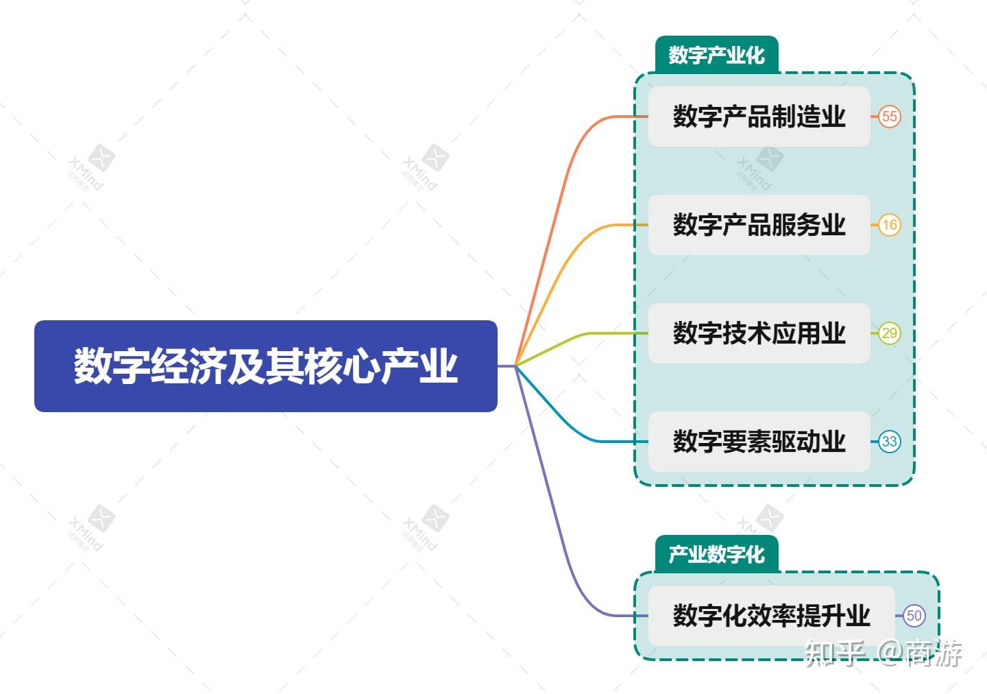 数字经济产业划分图