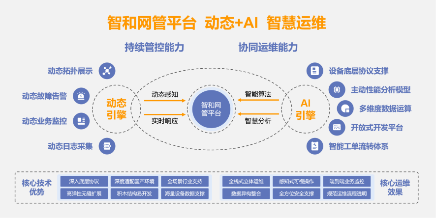 由网管平台转型智慧运维智和信通产品全线升级