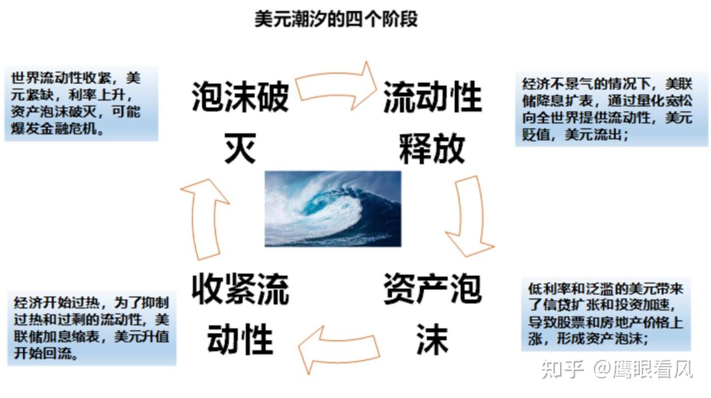全球暴跌，为什么？西降后会东升？ - 知乎
