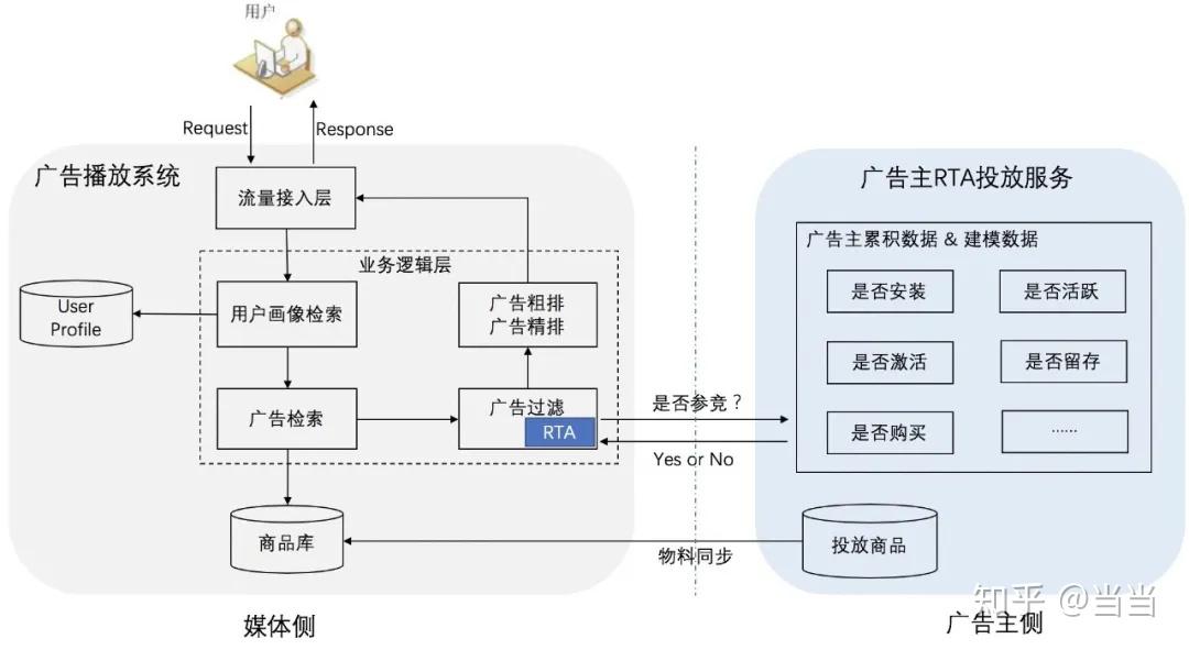 Api Ratiqa 聊聊RTA(Realtime API) - 知乎