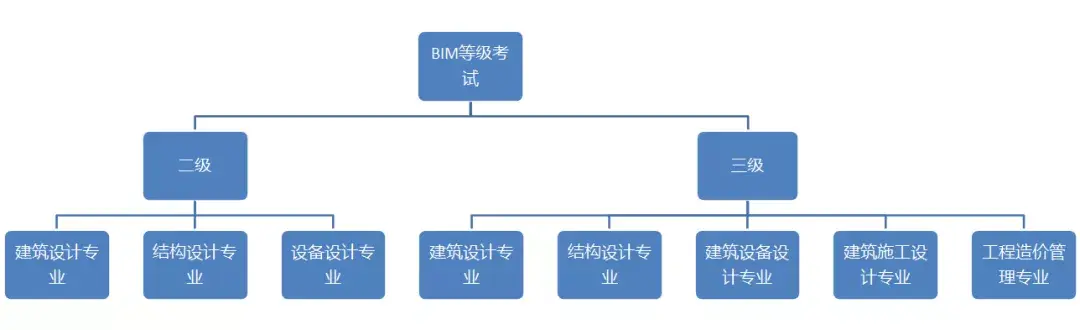 全国bim技能等级考试(三级)各专业考试怎么考,考什么,考后能做什么?