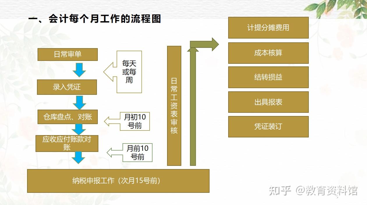 第一次有人把会计每月工作流程总结的这么详细，从流程图到报税！ - 知乎