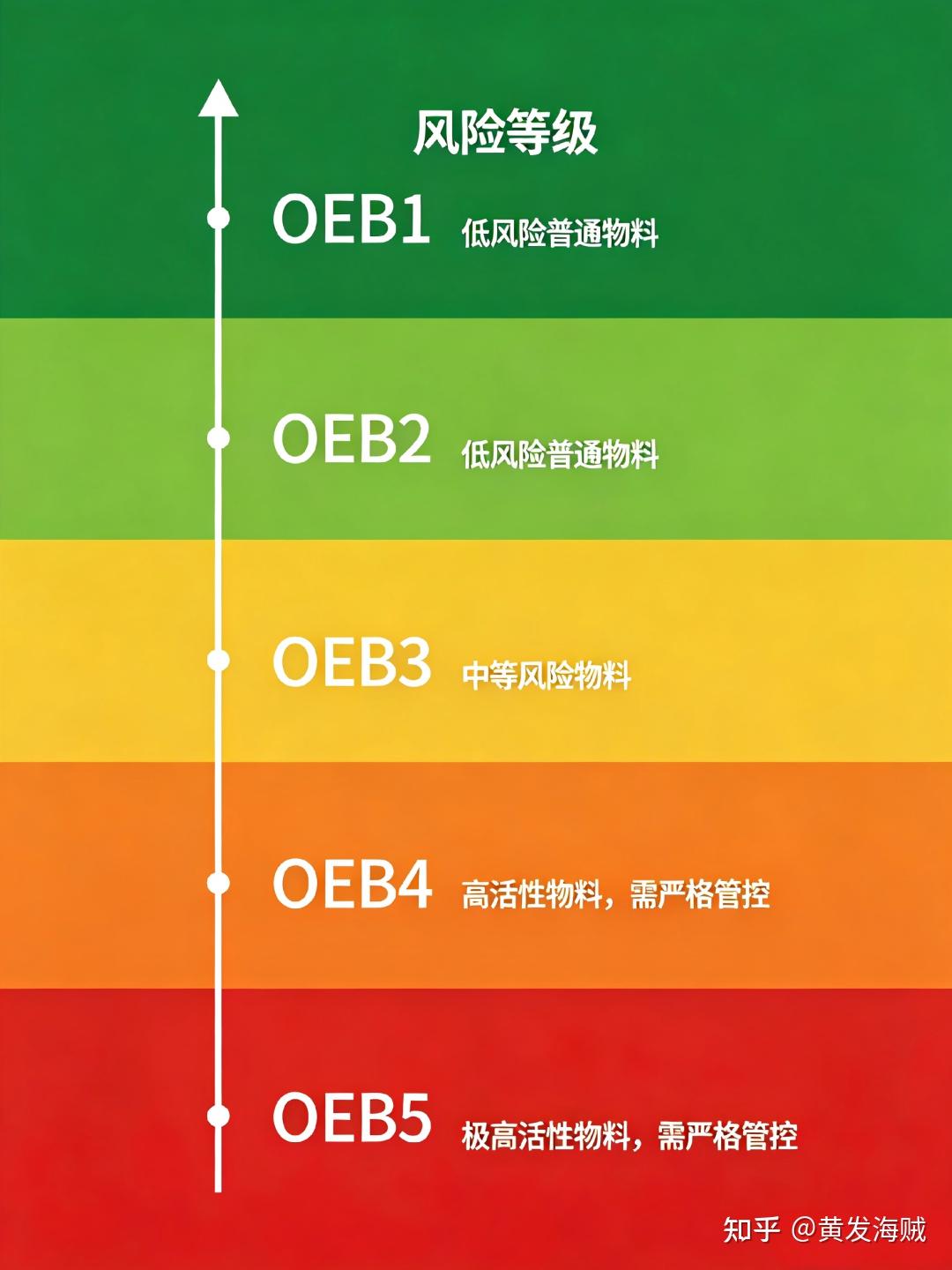 Oeb5 Classification 制药高活OEB4/OEB5现场两大争议难题 - 知乎