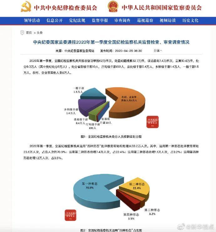 纪委国家监委通报2020年第一季度全国纪检监察机关监督检查,审查调查