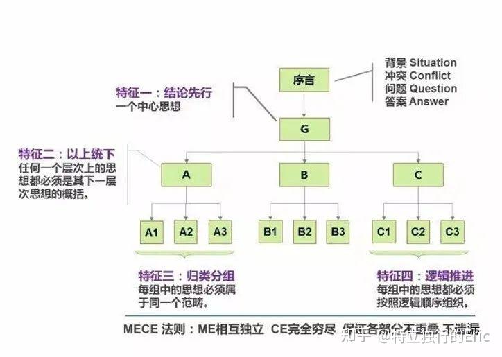 如何结构化地思考与表达？ - 知乎