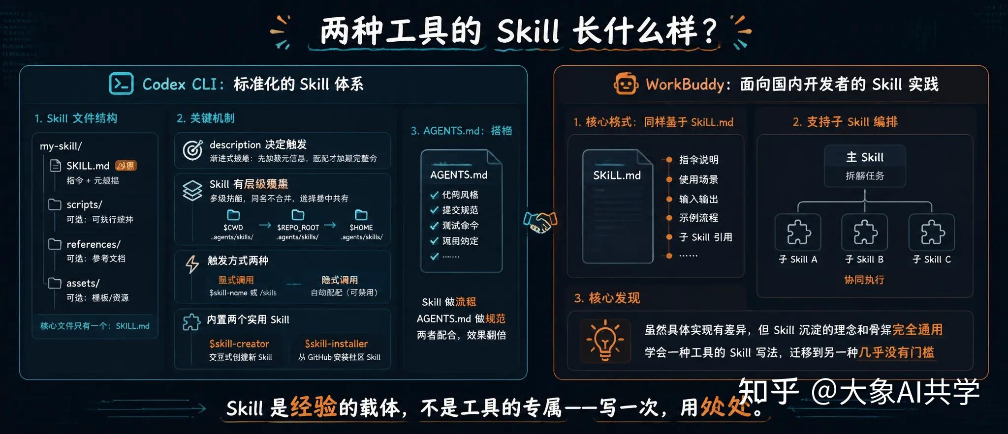如何沉淀 Skill：Codex 和 WorkBuddy 用户实战指南 - 知乎