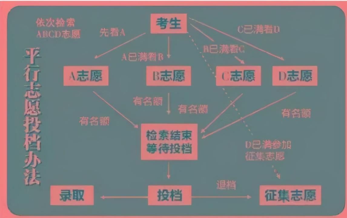 平行志愿存在3个坑家长考生需避免否则考再多也没用