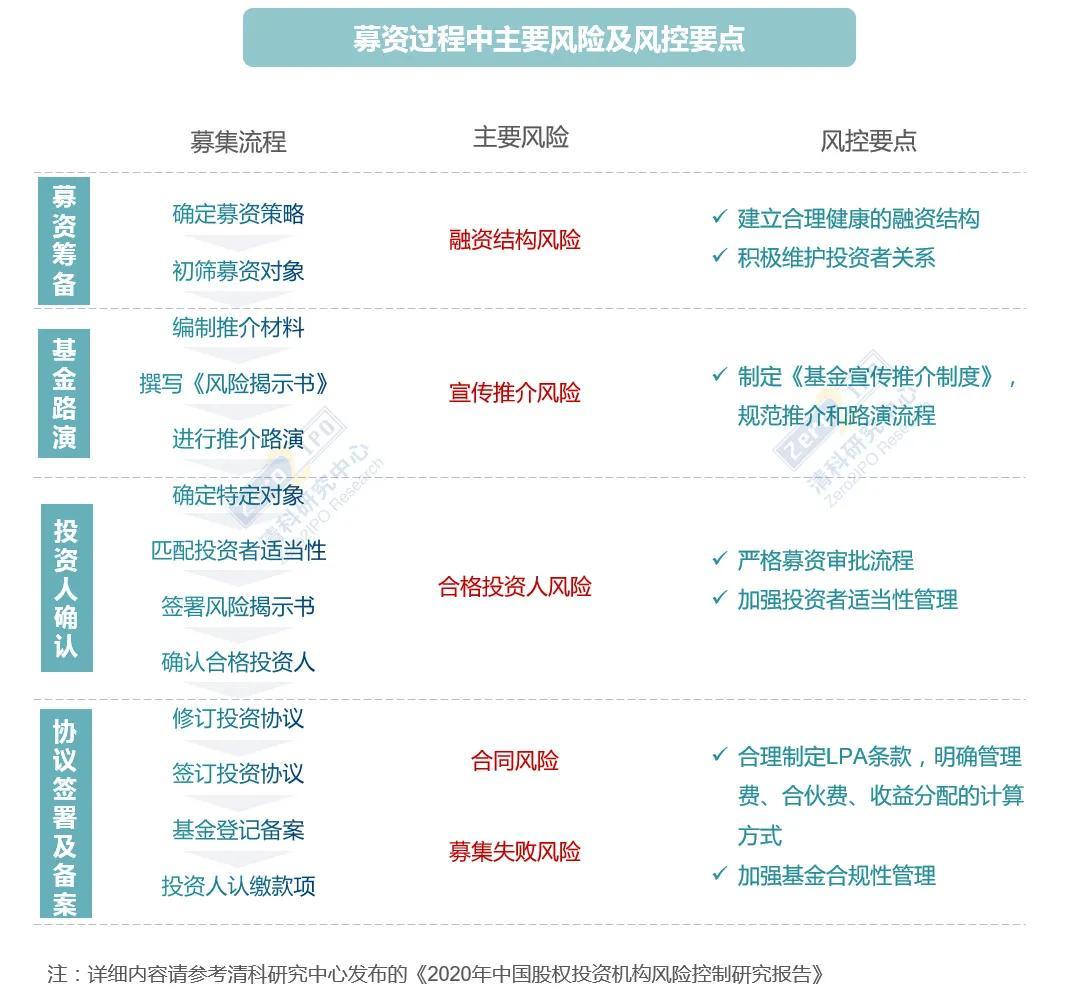 vcpe风控checklist,《2020年中国股权投资机构风险控制研究报告》发布