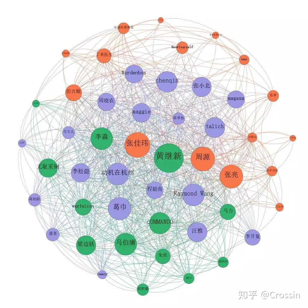 Python数据分析练手:分析知乎大V