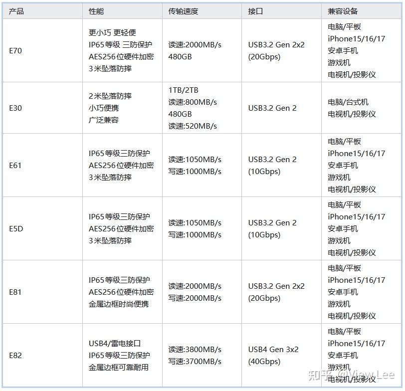 【2026移动硬盘选购】闪迪(SanDisk)的移动硬盘要怎么选比较好呢?闪迪是不是西部数据?