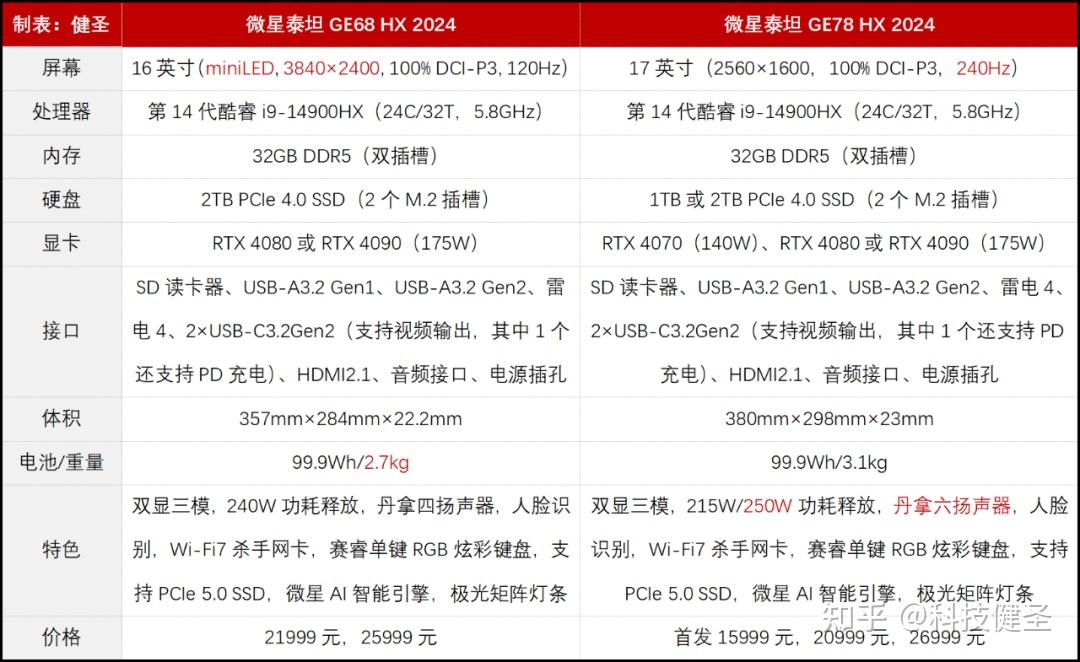 微星泰坦GE68HX 2024解读 升级4K miniLED屏幕 240W功耗释放 - 知乎