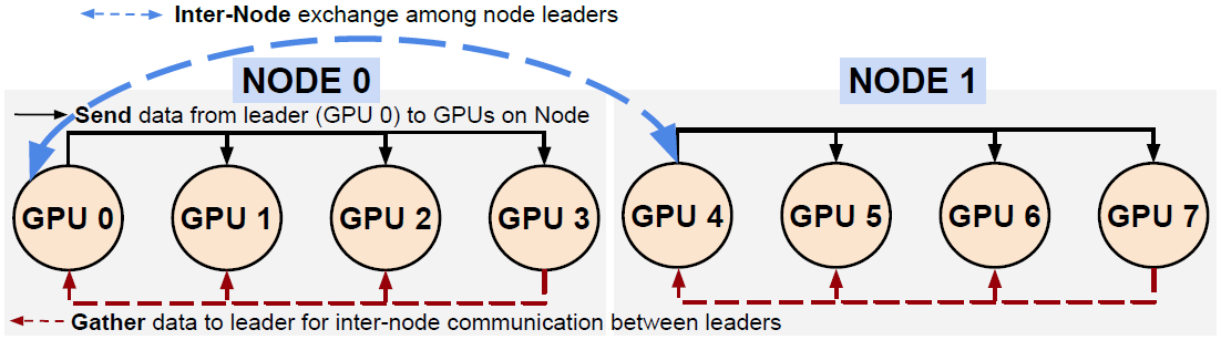 论文解读《Adaptive and Hierarchical Large Message All-to-all Communication ...