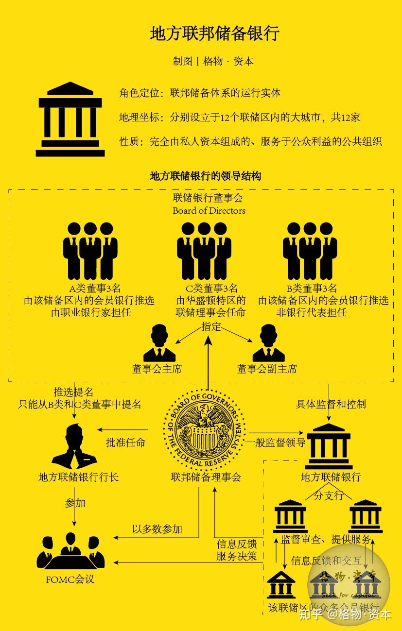 美联储：硬核剖析联邦储备体系- 知乎