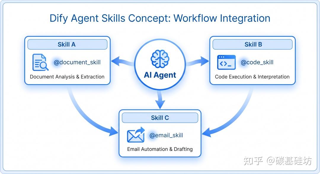 Dify 1.14.0 正式发布：Agent × Skills 生产级工作流与协作新时代 - 知乎