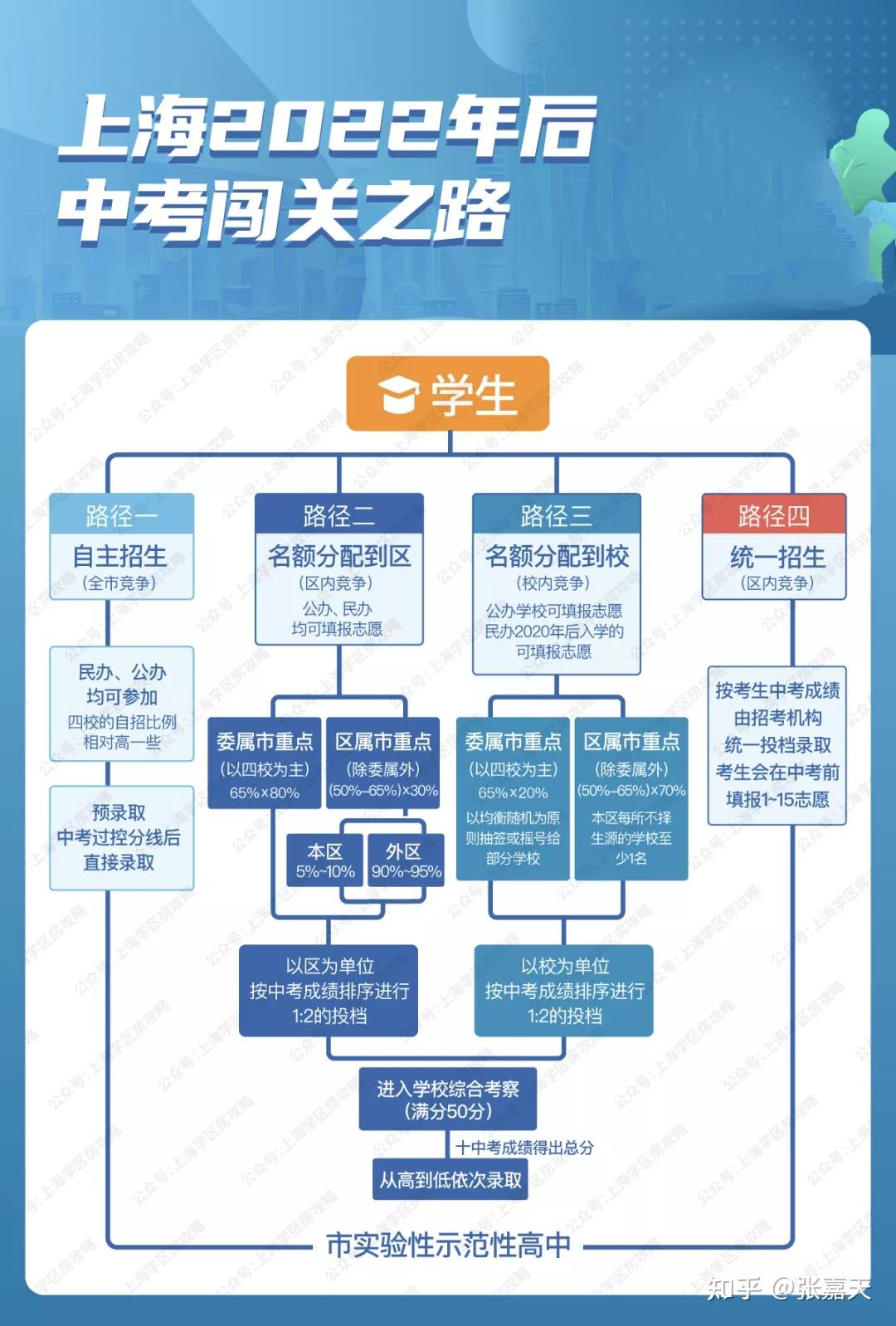 上海升学指南义务教育阶段政策名词解析