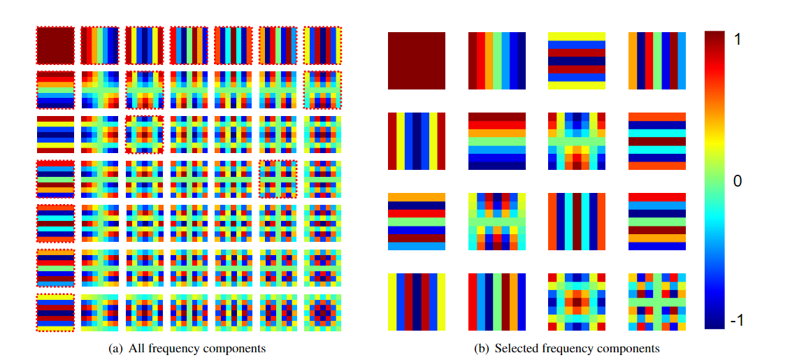 FcaNet: Frequency Channel Attention Networks - 知乎