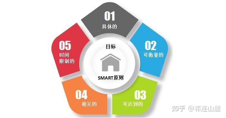 制定满足SMART原则的目标才能算有目标感，否则只能算有目标 - 知乎