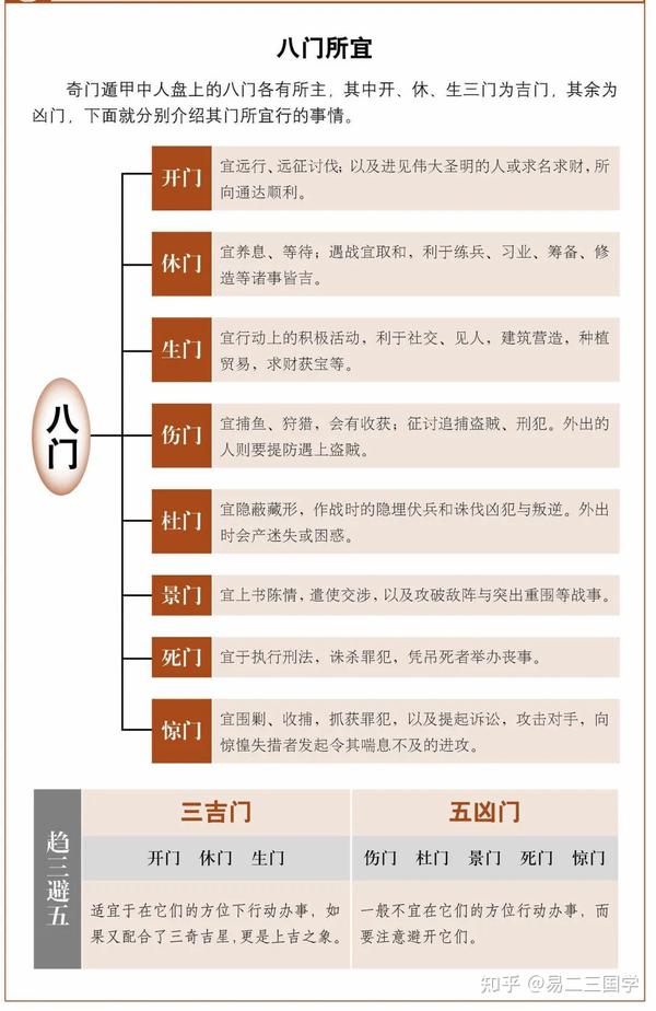 奇门遁甲干货10|八门的含义和象意 - 知乎