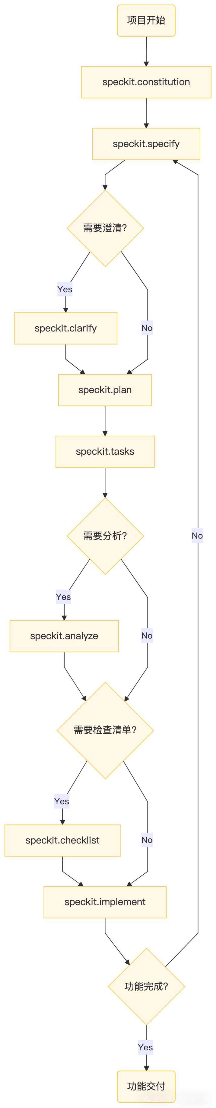 Spec Kit Process 初识Spec Kit - 知乎