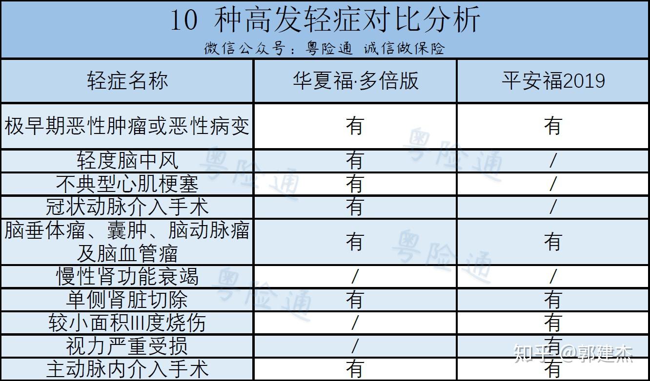 轻症疾病定义对比