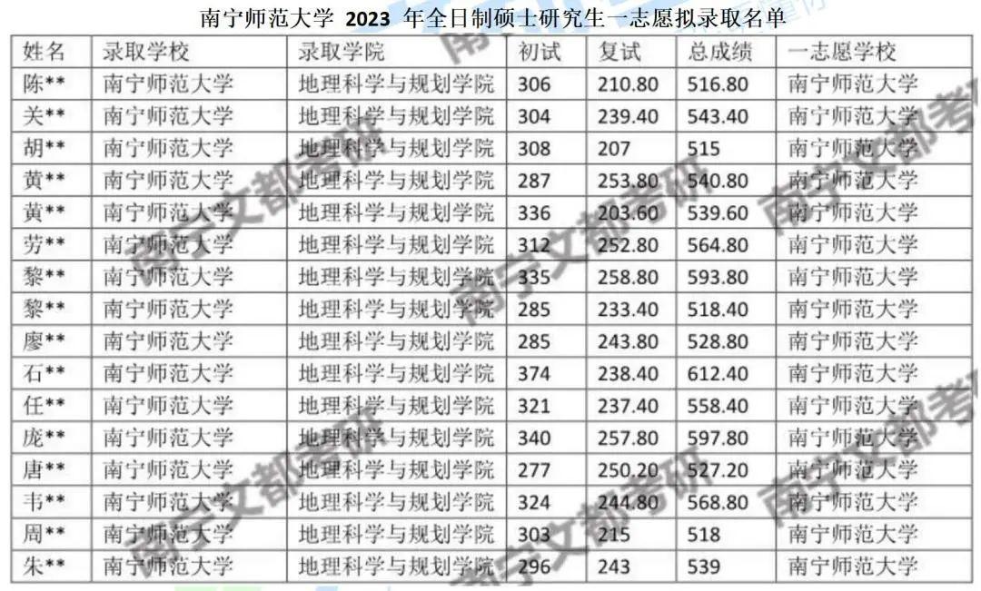 南寧師範大學人文地理2024考研難度及往年複試錄取分析