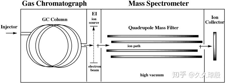 在做GC-MS过程里，我们的样品发生了什么？ - 知乎