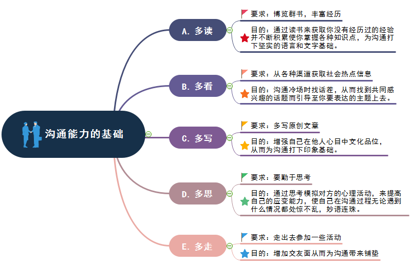 多思,多走,一點點實質性的改變,興許就會讓你的溝通能力上升一個臺階