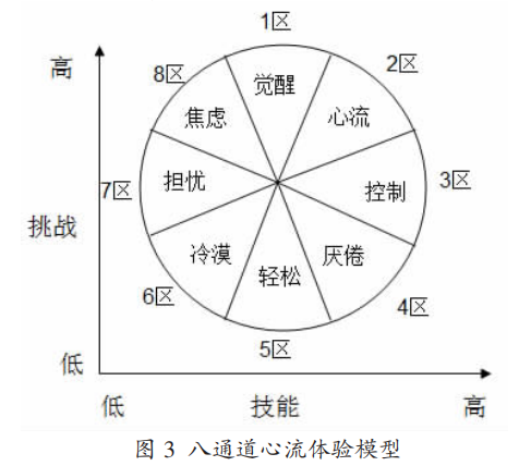 米哈里·契克森还构建了心流体验的模型(不会硬模型的小伙伴有福了)