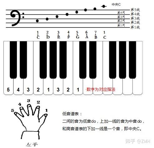 钢琴左手五线谱顺序图片