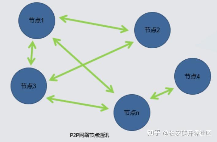 p2p网络功能主要有(p2p网络具有什么特点)