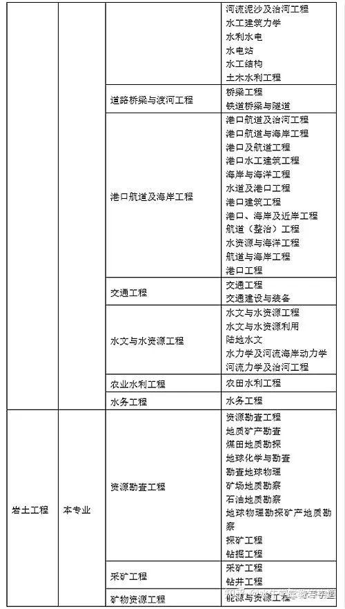 註冊岩土工程師/一級註冊結構工程師/註冊道路工程師/二級結構