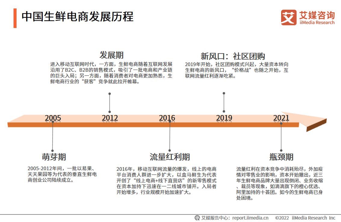 艾媒咨询｜2022年中国生鲜电商运行大数据及发展前景研究报告 - 知乎