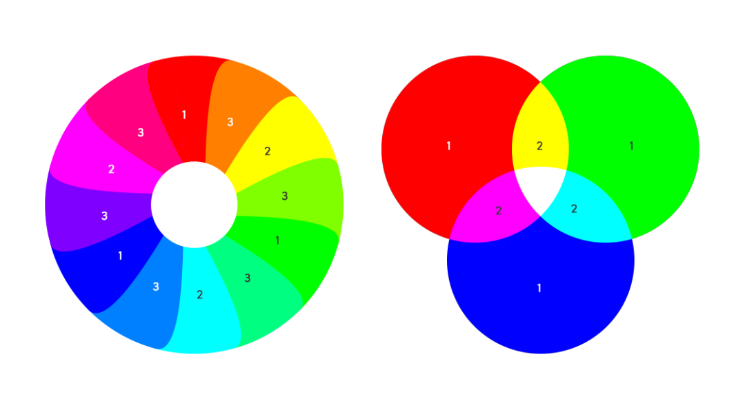 原色色彩中不能再分解的基本色称为原色.