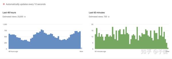 破解youtube 算法 跟踪和提高视频效果的11个关键指标 知乎 破解youtube 算法 跟踪和提高视频效果的11个关键指标 知乎