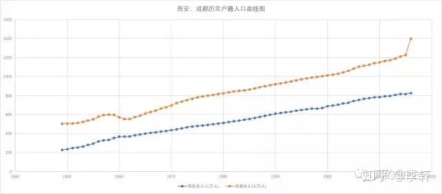 西安人口增长_陕西人口进一步向关中聚集 大趋势下,西安的下一步(3)