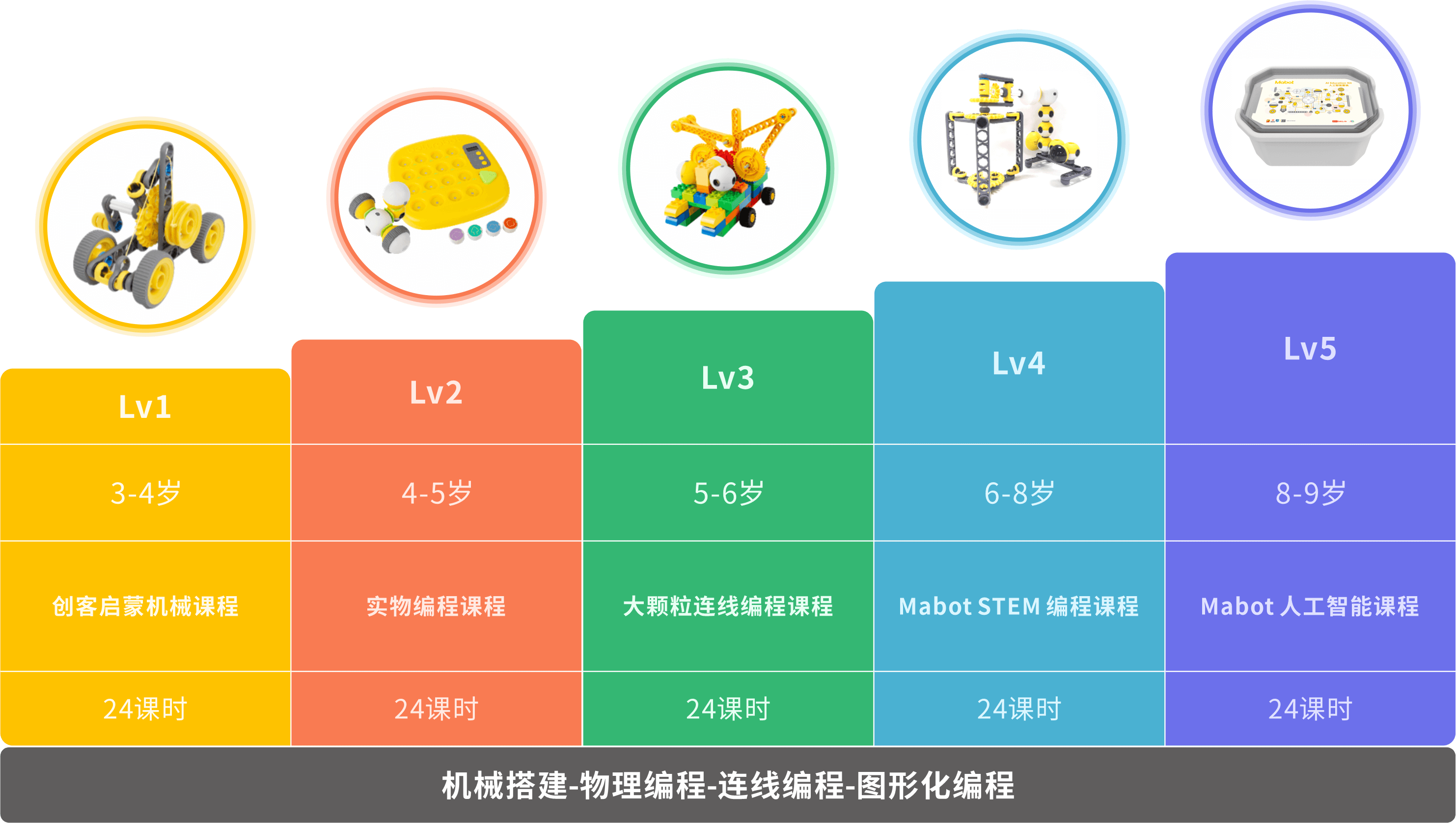 貝爾科教集團專門設立了創意科教研究院來開發mabot體系化的課程.