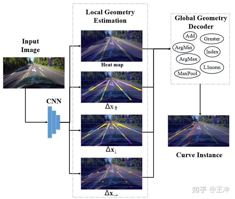 學習筆記車道線檢測focusonlocaldetectinglanemarkerfrombottomupvia