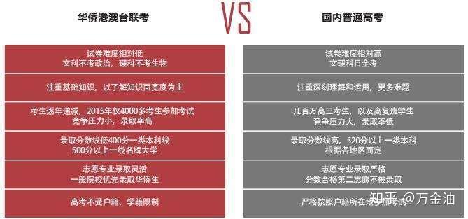 华侨港澳台联考 华侨港澳台联考