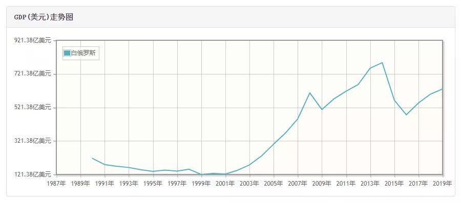 白俄罗斯 gdp_白俄罗斯女人图片