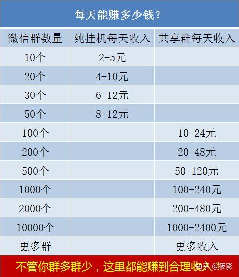 有什麼網上兼職能每天掙10元?