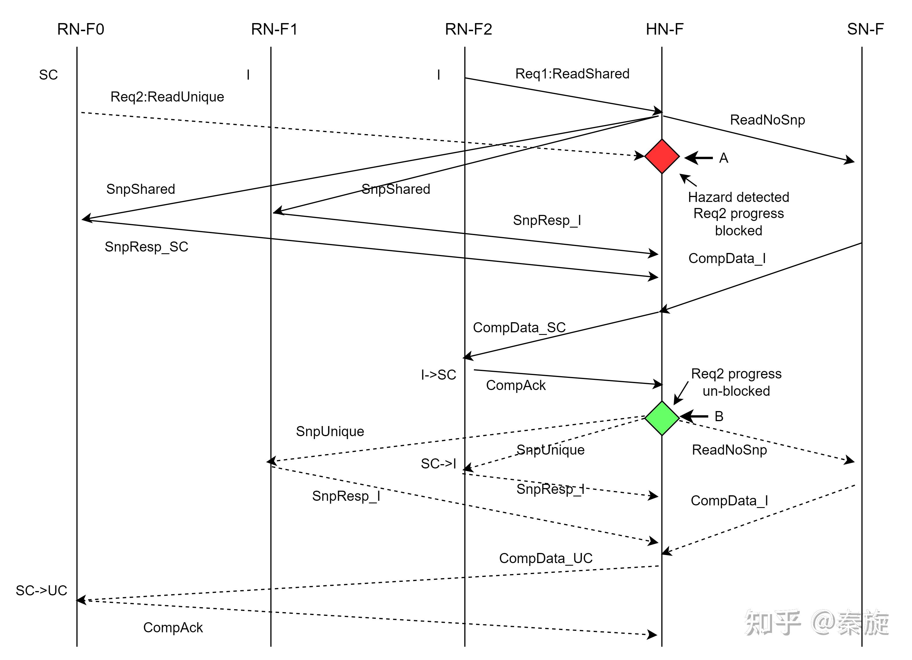 AMBA 5 CHI Architecture Specification Issue G Chapter 5 Interconnect ...