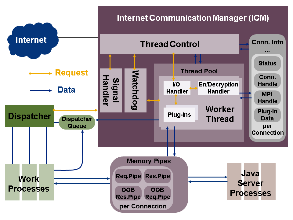 SAP扫盲系列之二：SAP ABAP应用服务器的组成部分 知乎