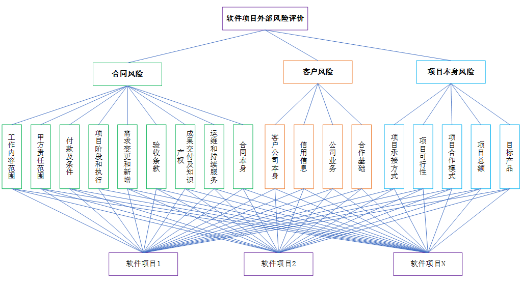 软件风险管理外部风险分类体系和评价模型