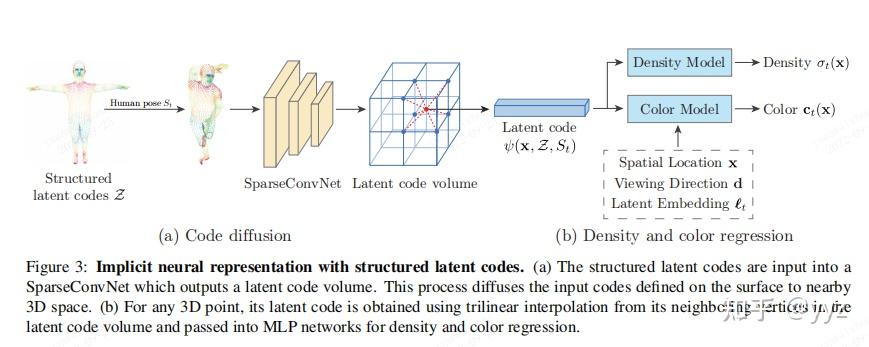 Implicit Neural Representations with Structured Latent Codes for Novel ...
