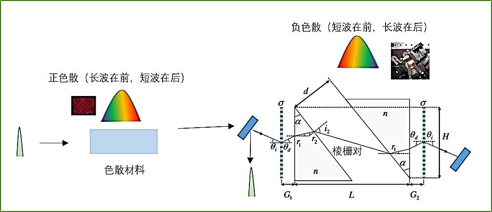 飞秒激光器中的色散管理技术 - 知乎