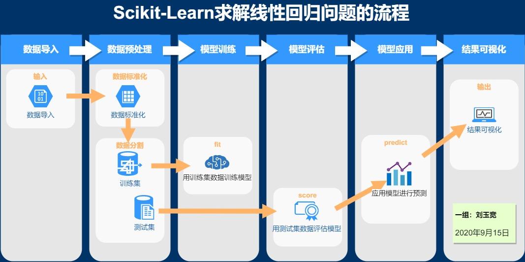 Python学习之sklearn线性回归预测城市收入 知乎