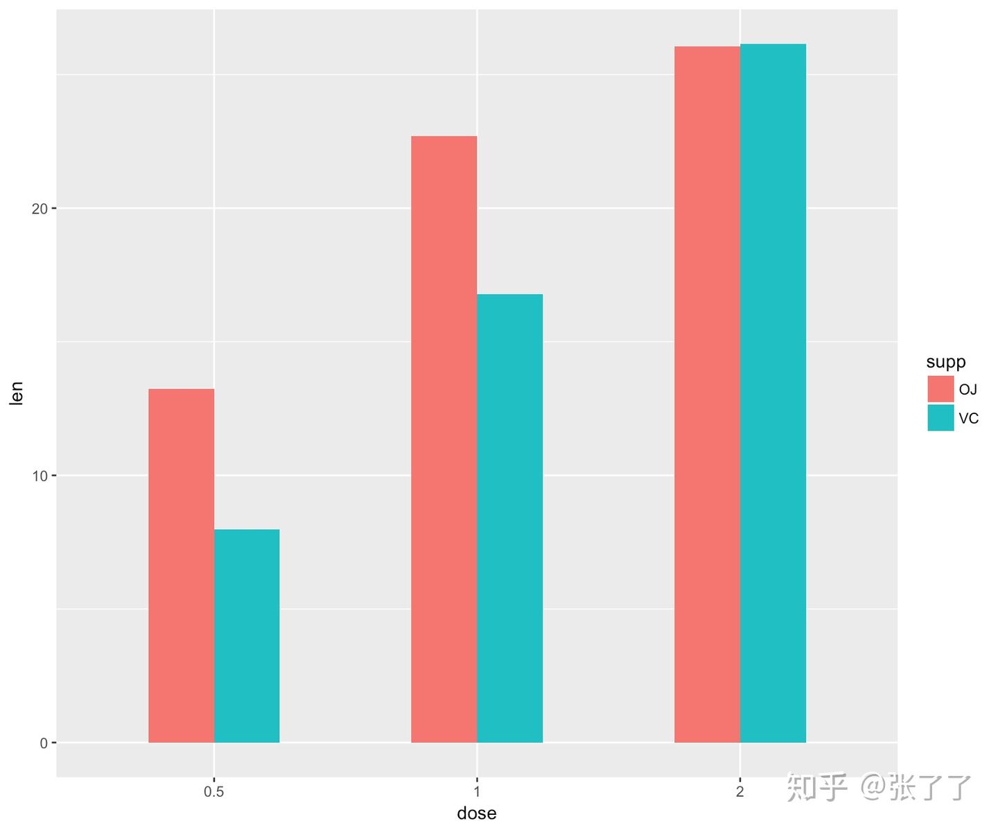ggplot2数据包画图系列3(分组条形图) - 知乎