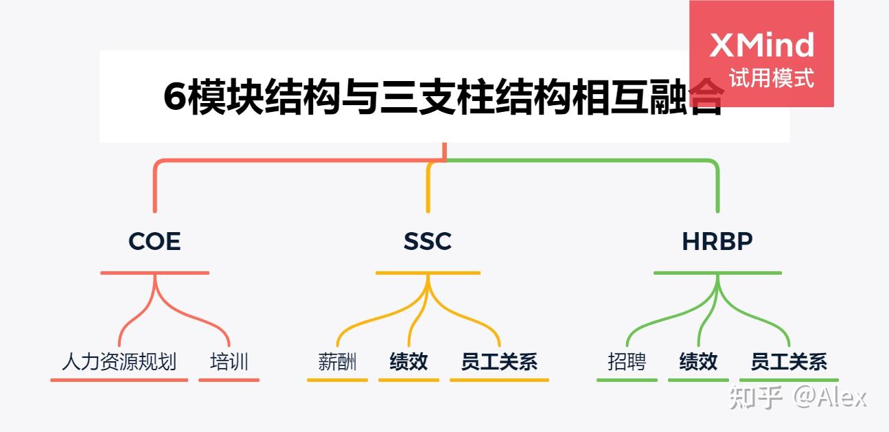 这也是尤里奇提出人力资源三支柱模式的重要出发点.